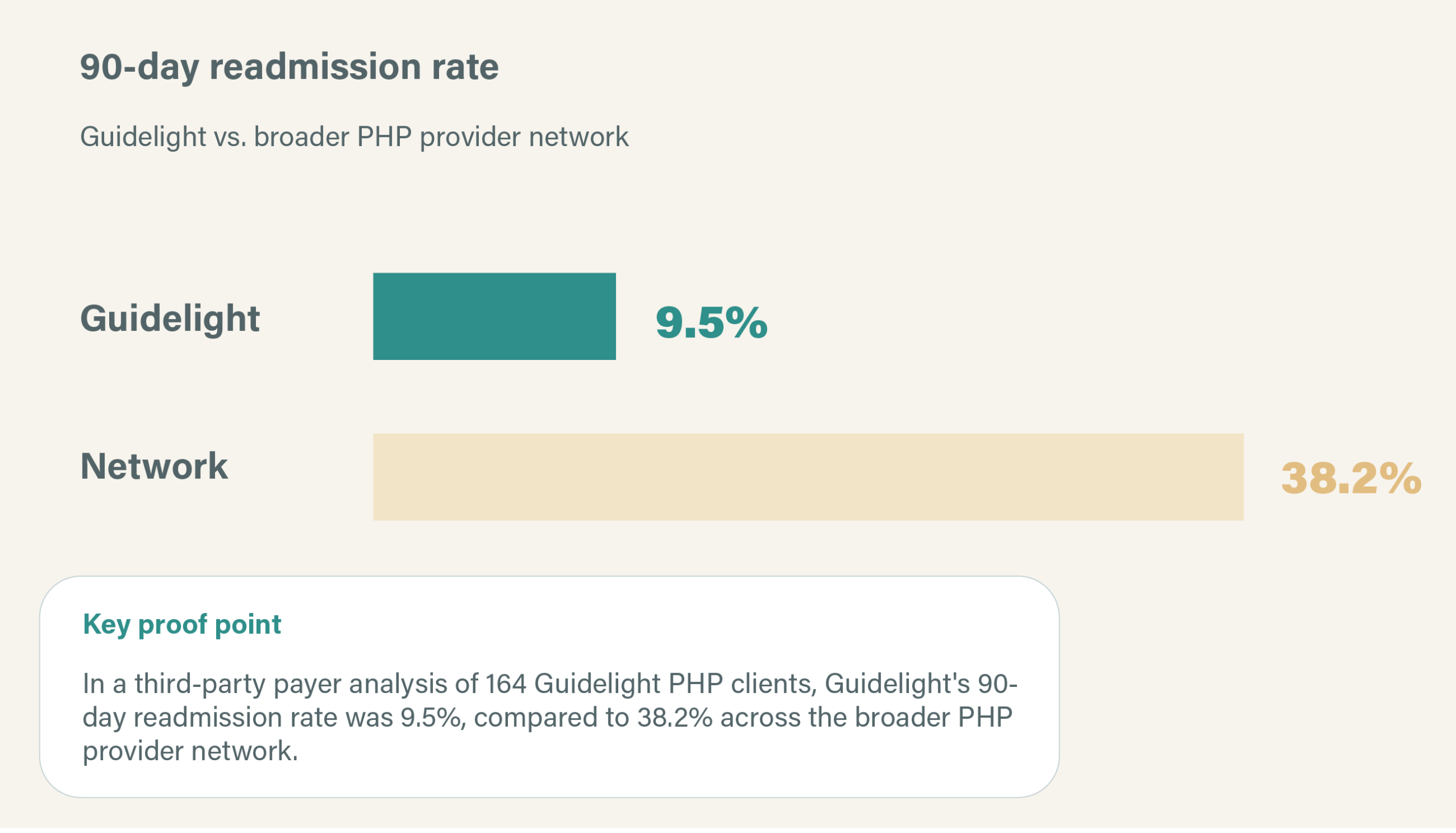 90-day readmission rate
